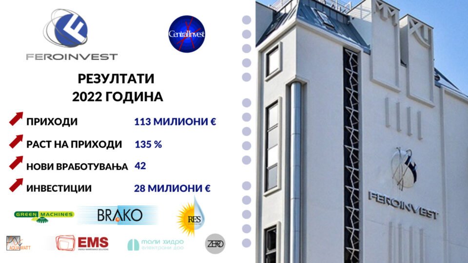„Фероинвест“ и „Централинвест“ со 113 милиони евра приход во 2022 година