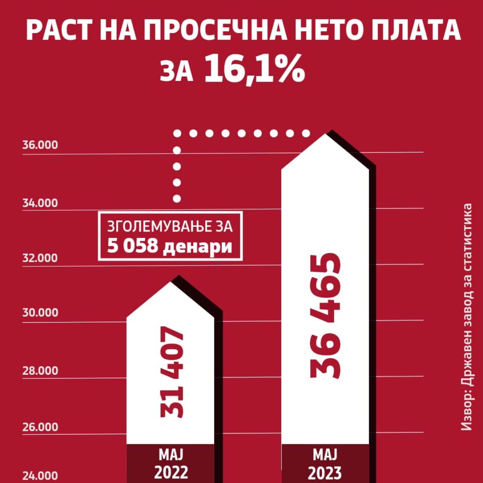 Владата: Просечната нето плата во државата рекордни 36.465 денари